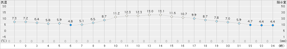 関ケ原(>2019年03月01日)のアメダスグラフ