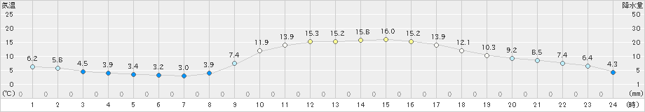 多治見(>2019年03月01日)のアメダスグラフ