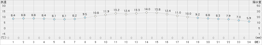 四日市(>2019年03月01日)のアメダスグラフ