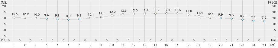 南伊勢(>2019年03月01日)のアメダスグラフ