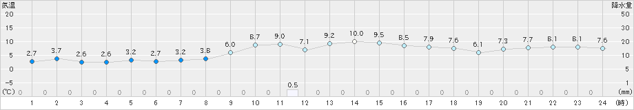 両津(>2019年03月01日)のアメダスグラフ