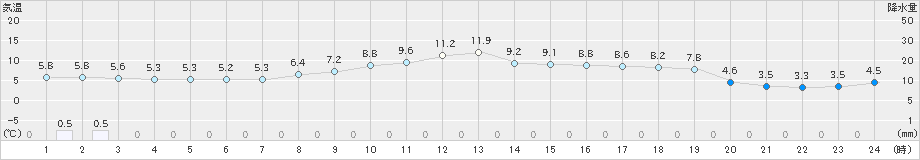 朝日(>2019年03月01日)のアメダスグラフ