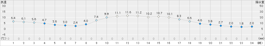 氷見(>2019年03月01日)のアメダスグラフ