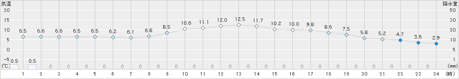 秋ヶ島(>2019年03月01日)のアメダスグラフ