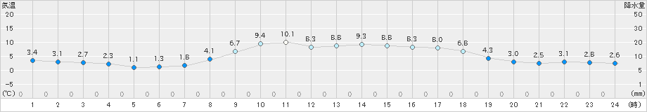 志賀(>2019年03月01日)のアメダスグラフ