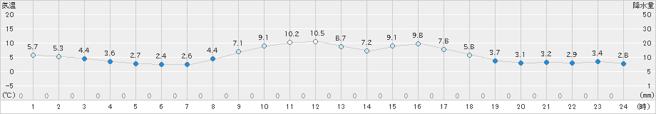 七尾(>2019年03月01日)のアメダスグラフ