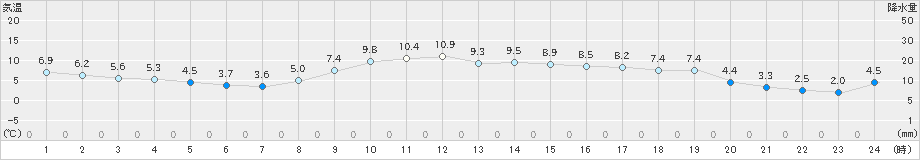 かほく(>2019年03月01日)のアメダスグラフ