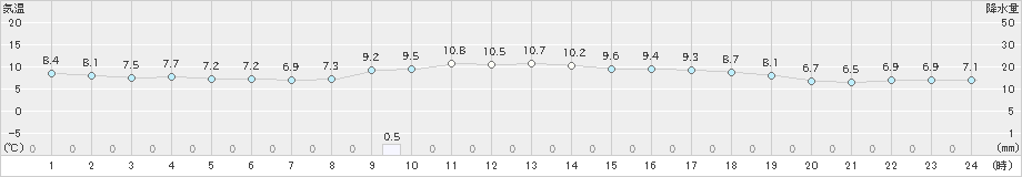 越廼(>2019年03月01日)のアメダスグラフ