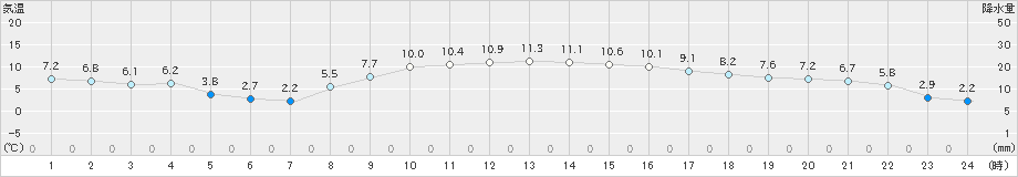 米原(>2019年03月01日)のアメダスグラフ