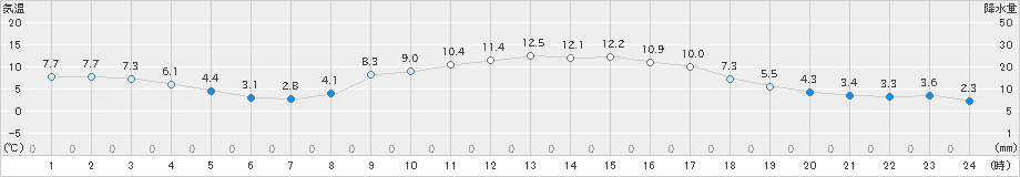 龍神(>2019年03月01日)のアメダスグラフ