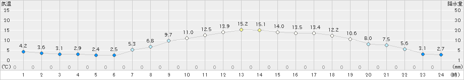 虫明(>2019年03月01日)のアメダスグラフ