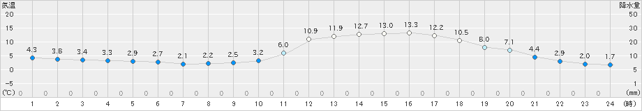 三次(>2019年03月01日)のアメダスグラフ