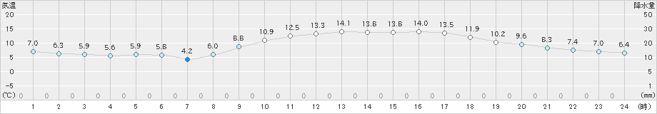 大竹(>2019年03月01日)のアメダスグラフ