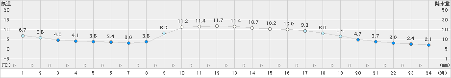 西郷(>2019年03月01日)のアメダスグラフ