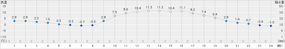 瑞穂(>2019年03月01日)のアメダスグラフ