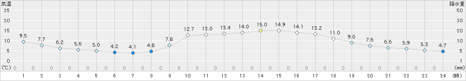 大洲(>2019年03月01日)のアメダスグラフ