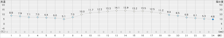 近永(>2019年03月01日)のアメダスグラフ