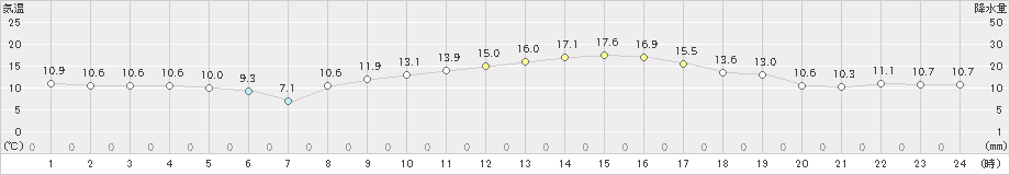 後免(>2019年03月01日)のアメダスグラフ