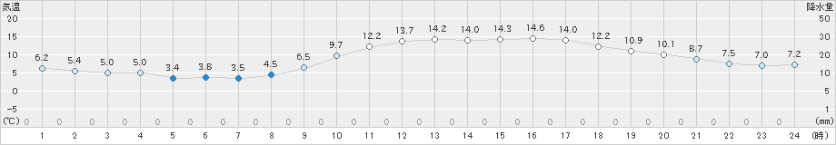 朝倉(>2019年03月01日)のアメダスグラフ