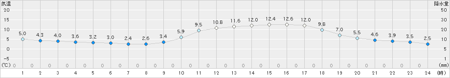 玖珠(>2019年03月01日)のアメダスグラフ