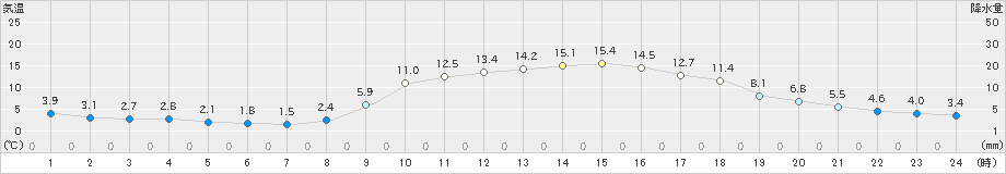 宇目(>2019年03月01日)のアメダスグラフ