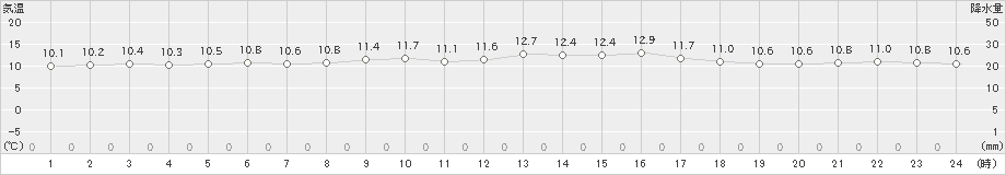 鰐浦(>2019年03月01日)のアメダスグラフ