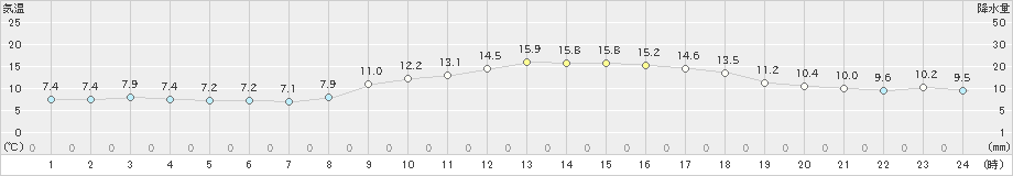 口之津(>2019年03月01日)のアメダスグラフ