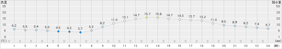 伊万里(>2019年03月01日)のアメダスグラフ