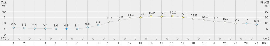 岱明(>2019年03月01日)のアメダスグラフ