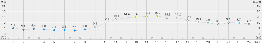 菊池(>2019年03月01日)のアメダスグラフ