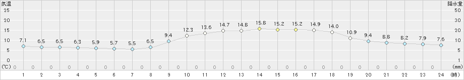 水俣(>2019年03月01日)のアメダスグラフ