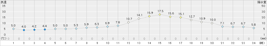 上(>2019年03月01日)のアメダスグラフ