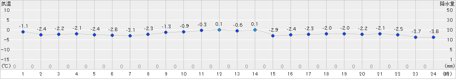 滝上(>2019年03月02日)のアメダスグラフ