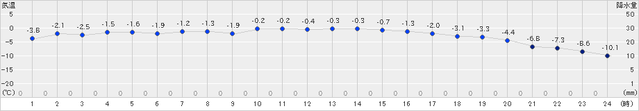 北見(>2019年03月02日)のアメダスグラフ