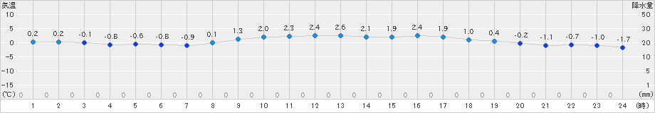 三石(>2019年03月02日)のアメダスグラフ