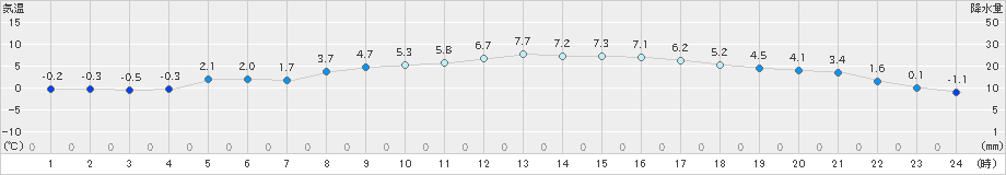 三戸(>2019年03月02日)のアメダスグラフ