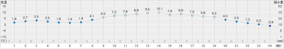 気仙沼(>2019年03月02日)のアメダスグラフ