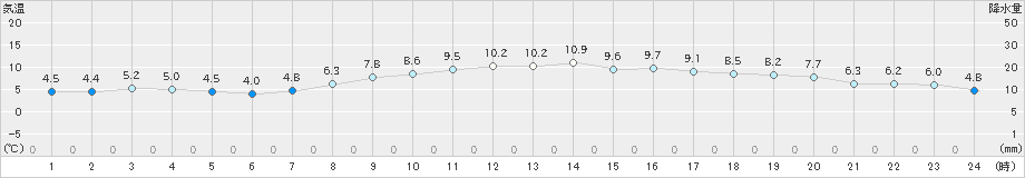 仙台(>2019年03月02日)のアメダスグラフ