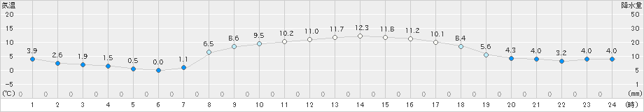 香取(>2019年03月02日)のアメダスグラフ