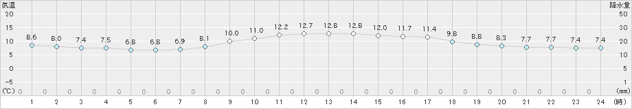 勝浦(>2019年03月02日)のアメダスグラフ