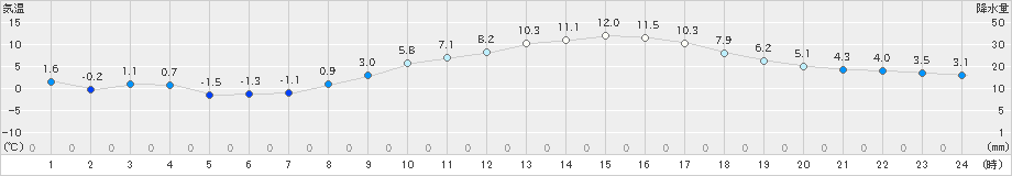 伊那(>2019年03月02日)のアメダスグラフ