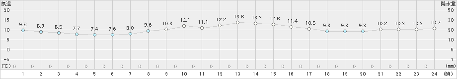 稲取(>2019年03月02日)のアメダスグラフ