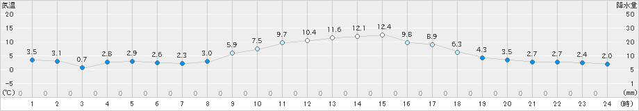 宮地(>2019年03月02日)のアメダスグラフ