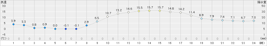 多治見(>2019年03月02日)のアメダスグラフ