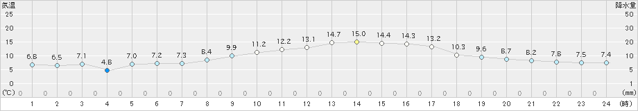 南伊勢(>2019年03月02日)のアメダスグラフ