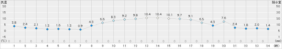 朝日(>2019年03月02日)のアメダスグラフ