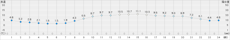 伏木(>2019年03月02日)のアメダスグラフ