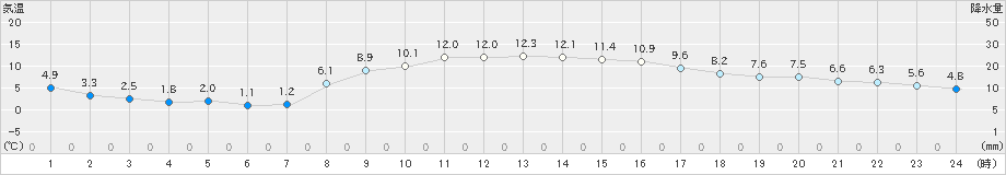 今津(>2019年03月02日)のアメダスグラフ