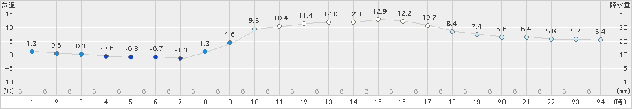 能勢(>2019年03月02日)のアメダスグラフ