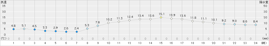 豊中(>2019年03月02日)のアメダスグラフ